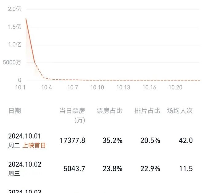 400.000 khán giả trả lại vé xem phim có nam chính quá xấu, bị chê dở nhất 2024 cũng chẳng oan- Ảnh 7.