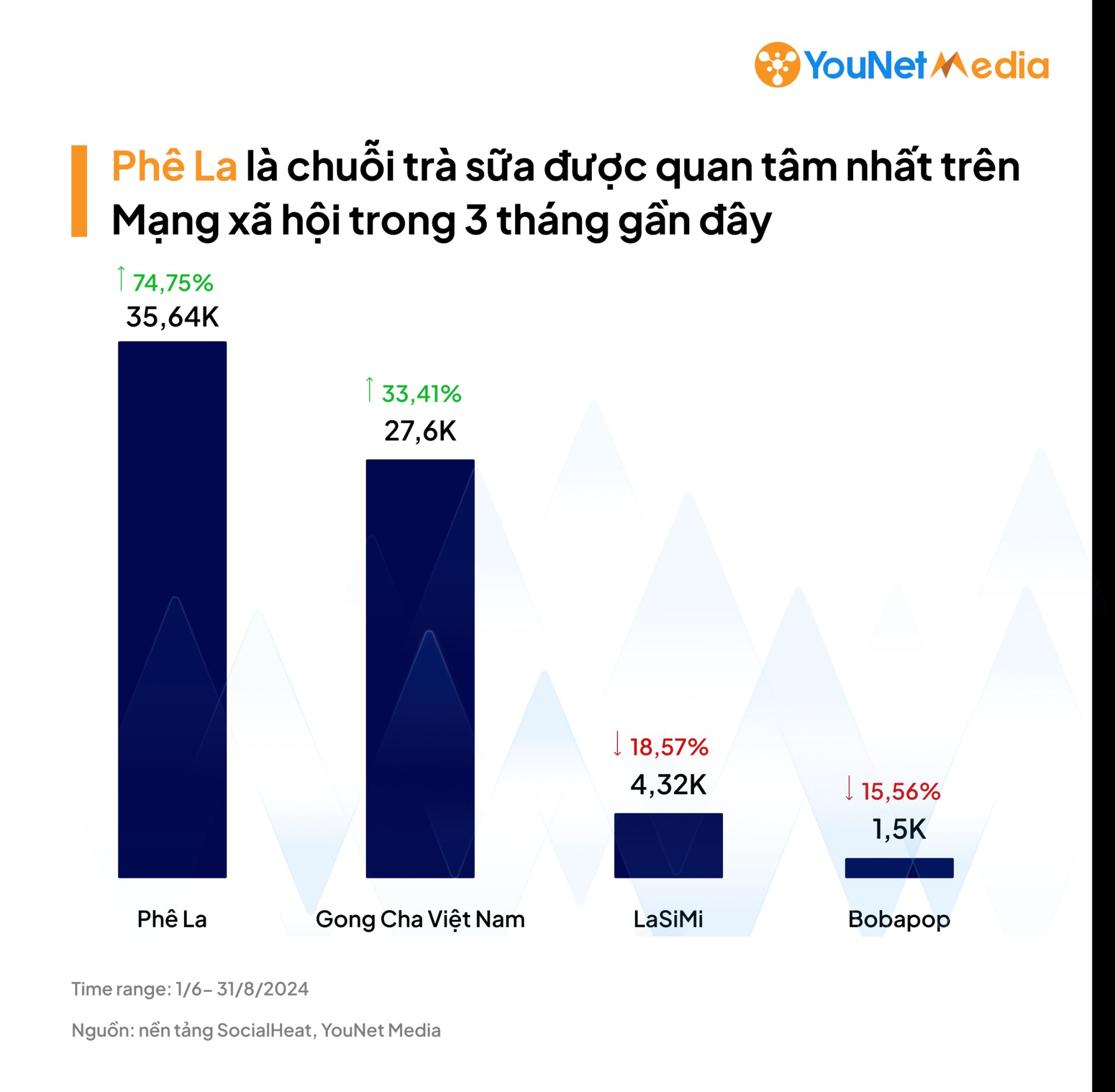 Phê La 'pha lâu' nhưng vẫn 'hot' nhất thị trường trà sữa: Lượng thảo luận tăng gần 75% nhờ kéo được khách đi xếp hàng lúc 4h sáng- Ảnh 1.