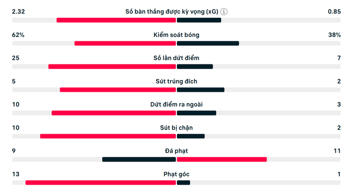 Kết quả Ngoại Hạng Anh: Saka hóa 'người hùng', Arsenal vất vả thắng đội áp chót- Ảnh 3.