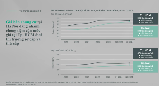 Giá chung cư Hà Nội tăng vượt TP HCM- Ảnh 2.