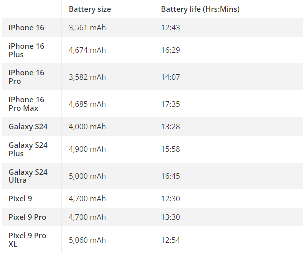 So sánh thời lượng pin iPhone 16 Pro Max và Galaxy S24 Ultra: Chiến thắng sít sao, Samsung gây bất ngờ- Ảnh 3.