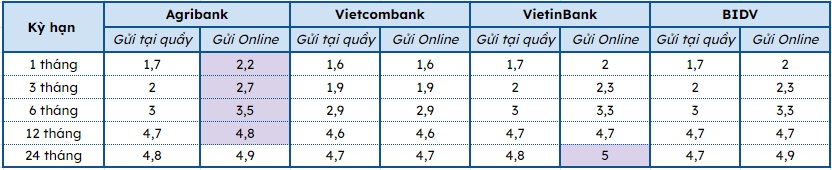 Đầu tháng 10, gửi tiết kiệm tại Agribank, Vietcombank, BIDV, VietinBank có lãi cao nhất?- Ảnh 1.