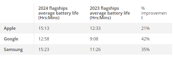So sánh thời lượng pin iPhone 16 Pro Max và Galaxy S24 Ultra: Chiến thắng sít sao, Samsung gây bất ngờ- Ảnh 4.