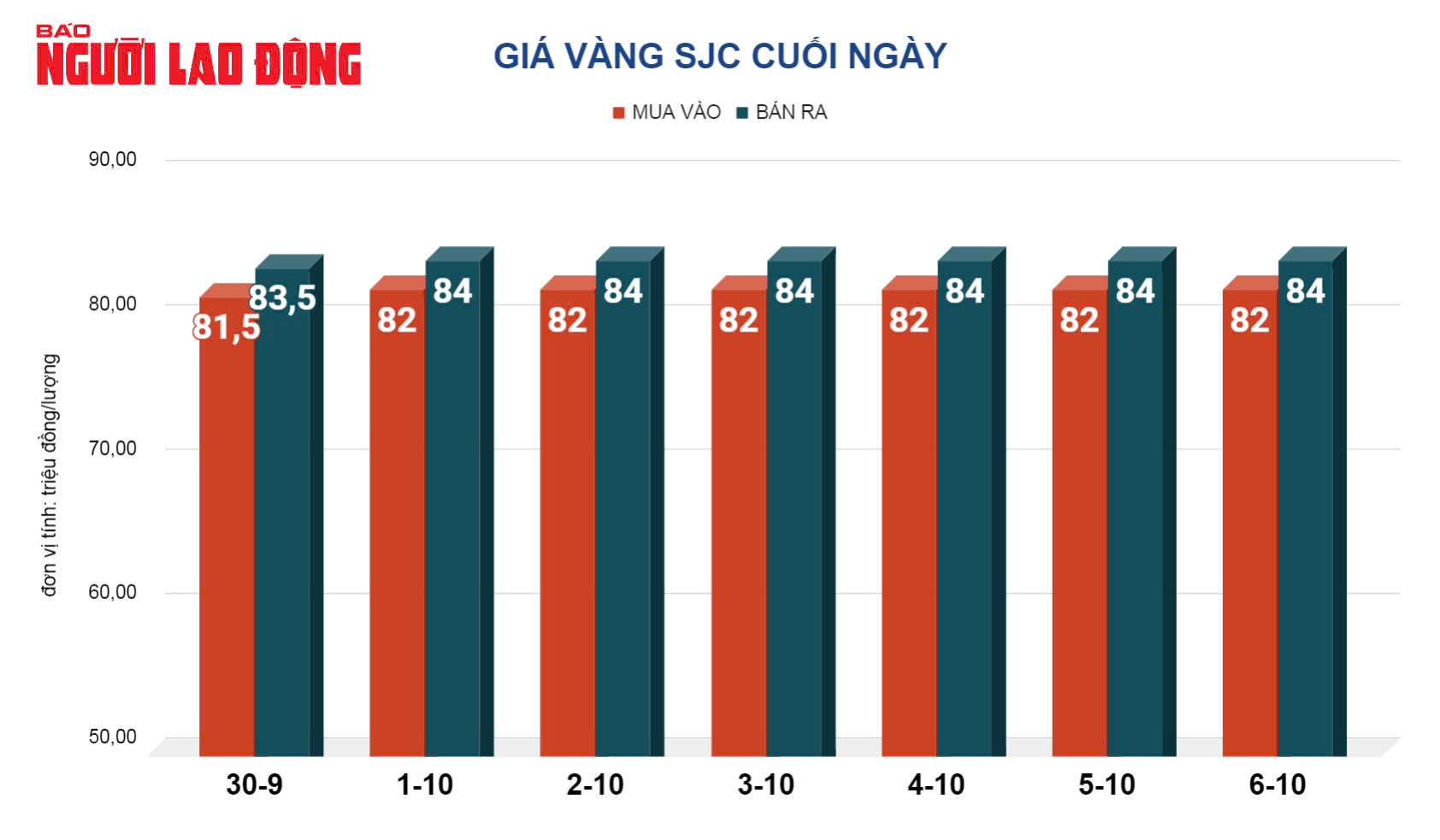 Giá vàng hôm nay 7-10: Thế giới lao dốc, vàng trong nước vẫn cao ngất ngưởng- Ảnh 2.