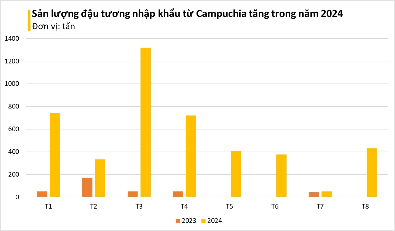 Tiêu thụ tính bằng triệu tấn, Việt Nam tăng mua một mặt hàng giá rẻ từ Campuchia: Nhập khẩu tăng hơn 1.000%, mua bao nhiêu cũng không đủ- Ảnh 3.