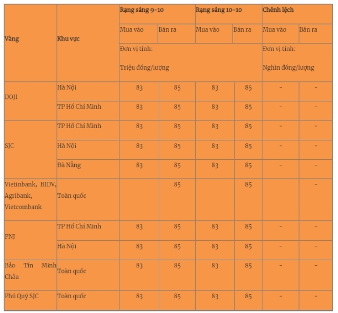 Giá vàng mới nhất hôm nay (10/10): Vàng nhẫn giảm mạnh- Ảnh 1.