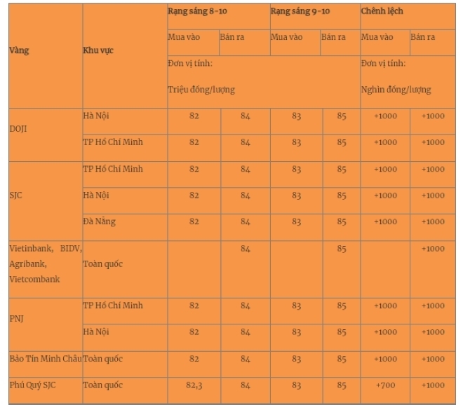 Giá vàng mới nhất hôm nay (9/10): Vàng miếng bất ngờ tăng mạnh- Ảnh 1.