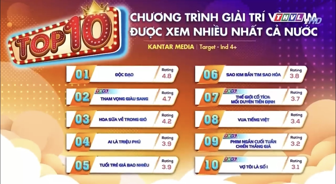 Phim Việt giờ vàng hay đến mức chiếm top 1 rating cả nước, netizen tấm tắc “siêu phẩm đỉnh nhất 2024”- Ảnh 1.