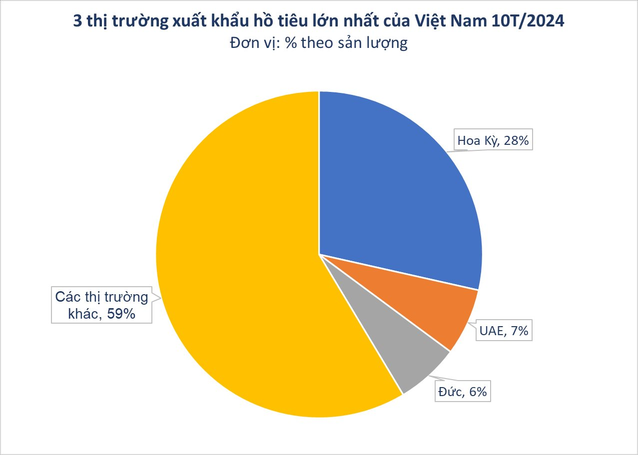 Là "thủ phủ" sản xuất toàn cầu, Việt Nam thu về hơn 1 tỷ USD từ loại sản vật này: Mỹ, Trung, Ấn và 120 quốc gia liên tục chốt đơn- Ảnh 2. Là "thủ phủ" sản xuất toàn cầu, Việt Nam thu về hơn 1 tỷ USD từ loại sản vật này: Mỹ, Trung, Ấn và 120 quốc gia liên tục chốt đơn- Ảnh 2.