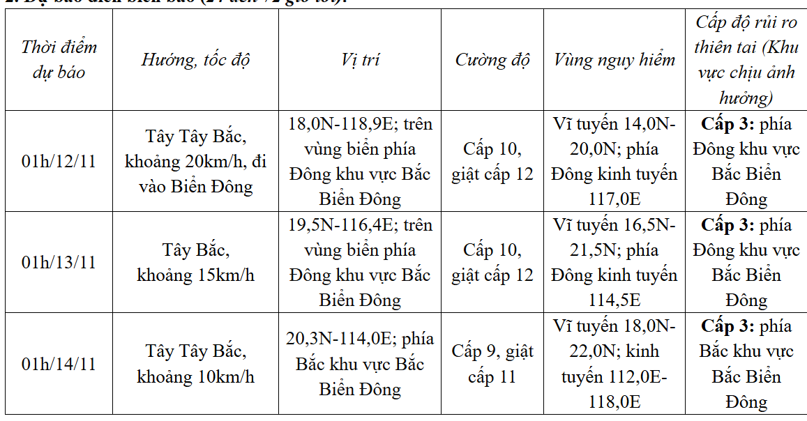 Đêm 11/11, bão Toraji sẽ đi vào Biển Đông, bão số 7 tiếp tục suy yếu dần- Ảnh 1.
