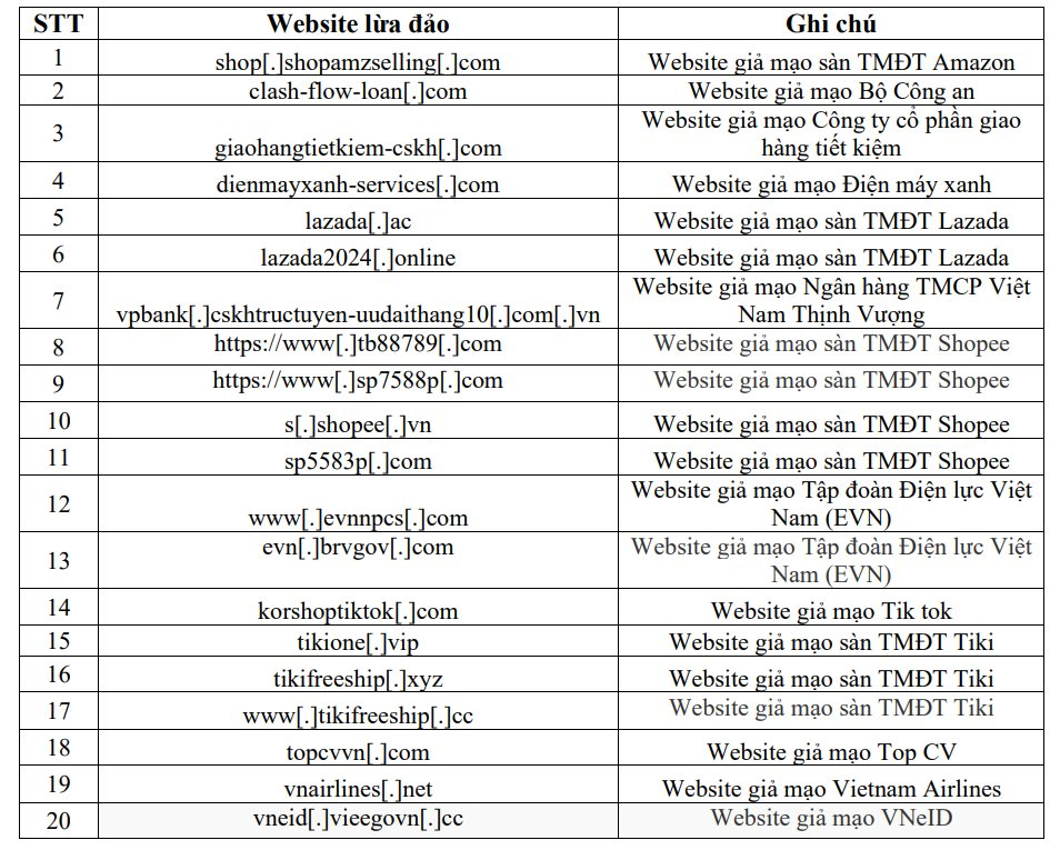 Công bố 11 website giả mạo TikTok Shop, Shopee, Lazada, Amazon, Tiki, nhằm chiếm đoạt tài sản, người dân cẩn thận tránh mất tiền oan- Ảnh 1. Công bố 11 website giả mạo TikTok Shop, Shopee, Lazada, Amazon, Tiki, nhằm chiếm đoạt tài sản, người dân cẩn thận tránh mất tiền oan- Ảnh 1.
