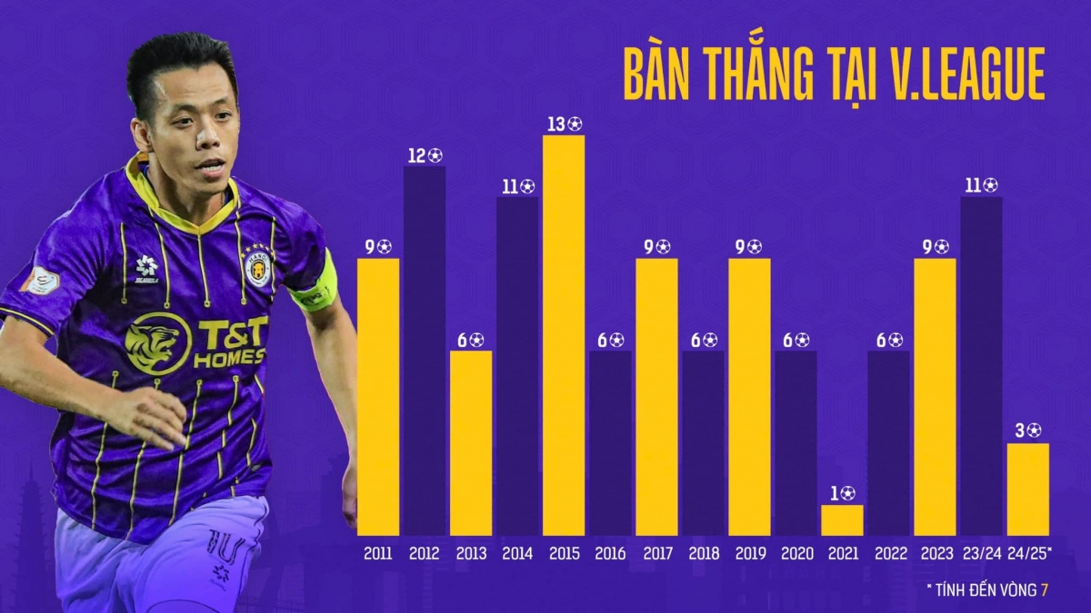 Nguyễn Văn Quyết - Tượng đài của Hà Nội FC, biểu tượng để thế hệ cầu thủ trẻ noi theo- Ảnh 2.