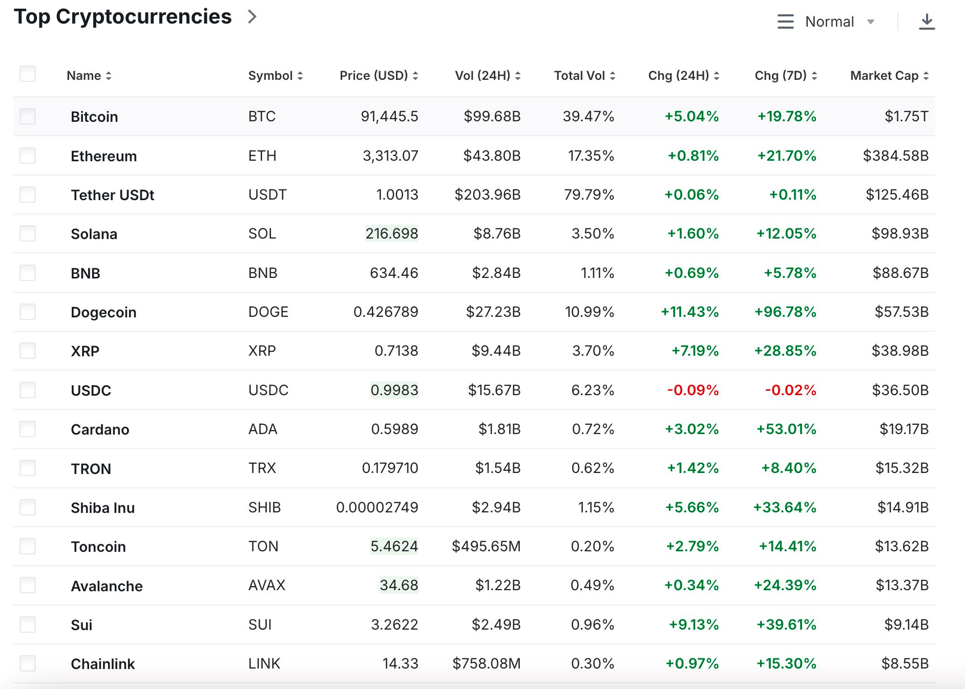 Bitcoin có lúc vượt 91.000 USD- Ảnh 2.