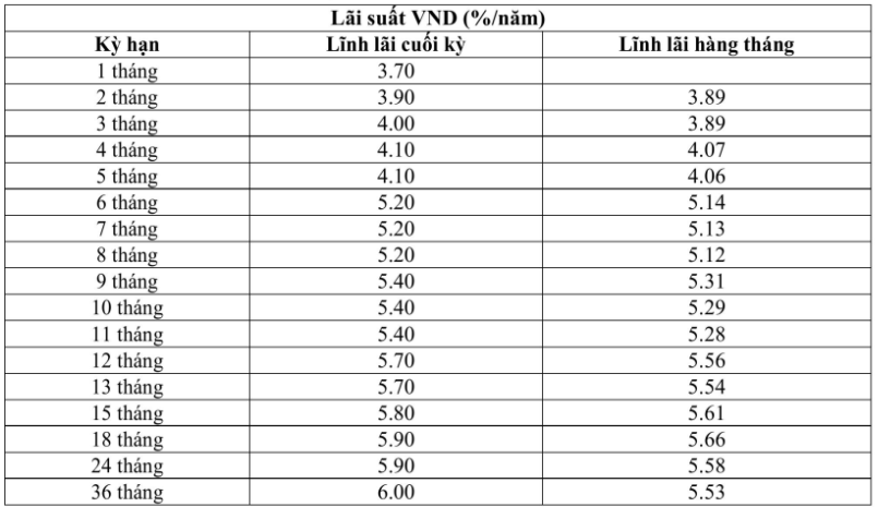 Hôm nay, một ngân hàng tăng mạnh lãi suất tiết kiệm- Ảnh 1.