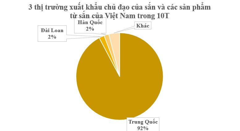 Việt Nam đang nắm giữ một loại củ tỷ đô đứng thứ 2 trên thế giới: Trung Quốc có bao nhiêu mua bấy nhiêu, sản lượng mỗi năm hơn 10 triệu tấn- Ảnh 3.