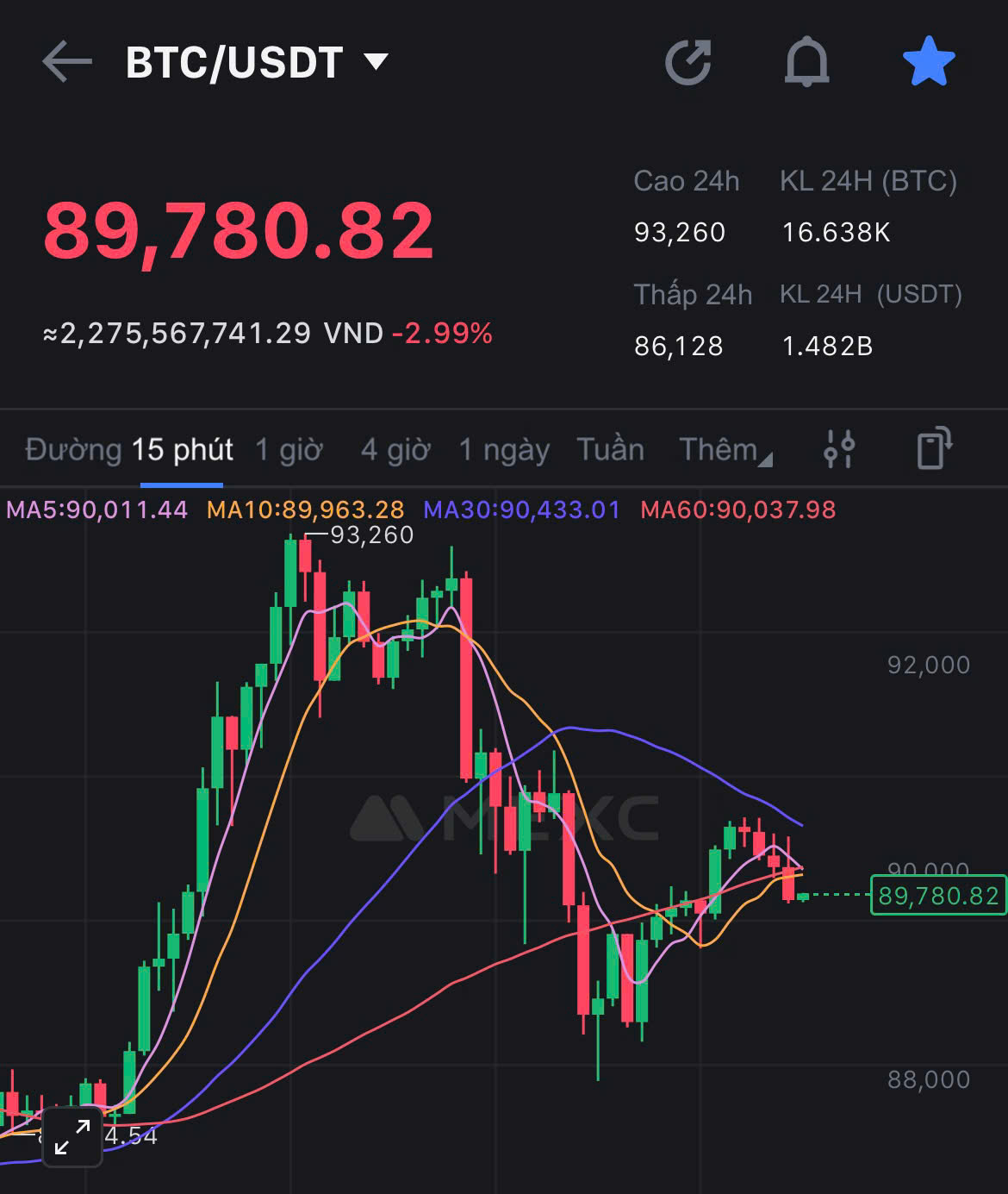 Bitcoin hướng về vùng 100.000 USD, hàng loạt tiền số phá đỉnh- Ảnh 1.