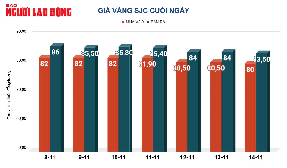 Giá vàng hôm nay, 15-11: Giảm sâu rồi bật tăng- Ảnh 2.