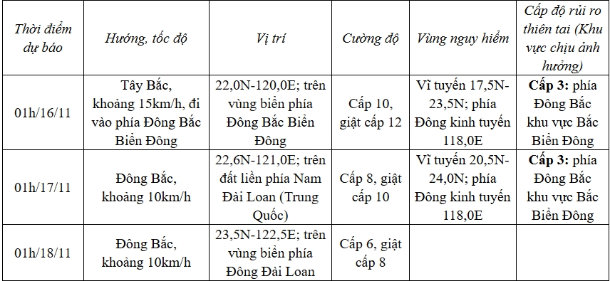 Bão Usagi mạnh cấp 12, giật cấp 15 di chuyển theo hướng Tây Bắc- Ảnh 1.