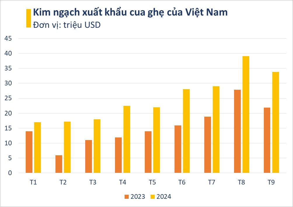 Kho báu dưới nước của Việt Nam sang Trung Quốc đắt hàng kỷ lục: Xuất khẩu tăng nóng 700%, hơn 20 quốc gia săn mua- Ảnh 2.