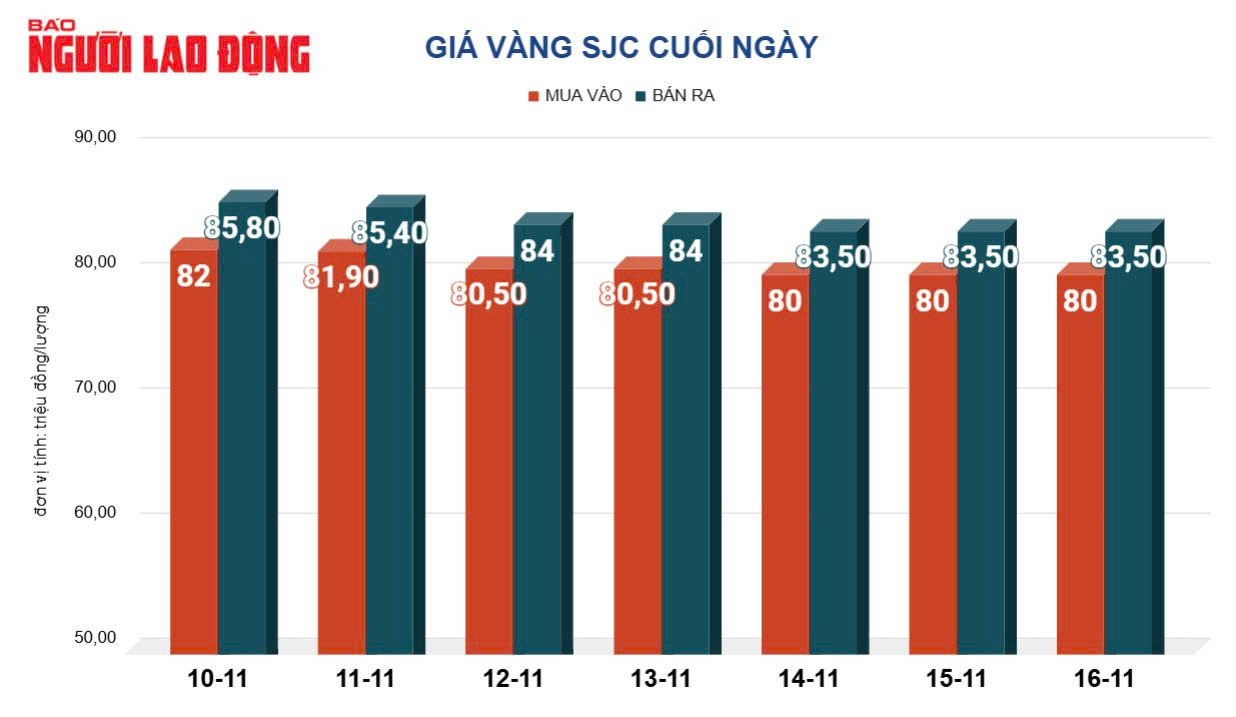 Giá vàng hôm nay 17-11: Giảm mạnh 3 tuần liên tiếp, đà giảm chưa kết thúc?- Ảnh 2.