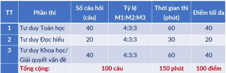 Lịch thi đánh giá tư duy năm 2025 của Đại học Bách khoa Hà Nội- Ảnh 1.