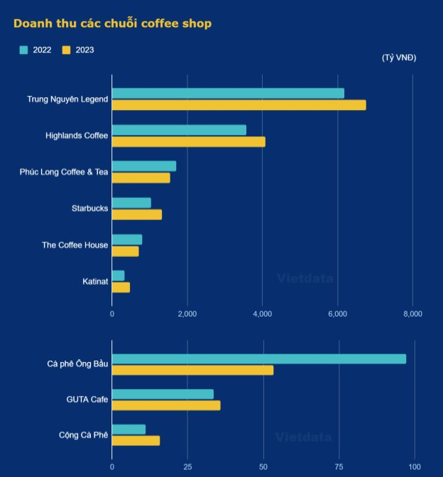 Liên tục gây chú ý trên truyền thông, Katinat đang ở đâu trong cuộc đua với The Coffee House, Phúc Long, Highlands Coffee?- Ảnh 4.