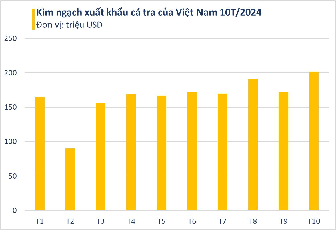 "Cá tỷ đô" của Việt Nam được Mỹ, Trung Quốc cực mê vì vừa rẻ vừa ngon: Thu về 1,7 tỷ USD, sản lượng dẫn đầu thế giới- Ảnh 2.