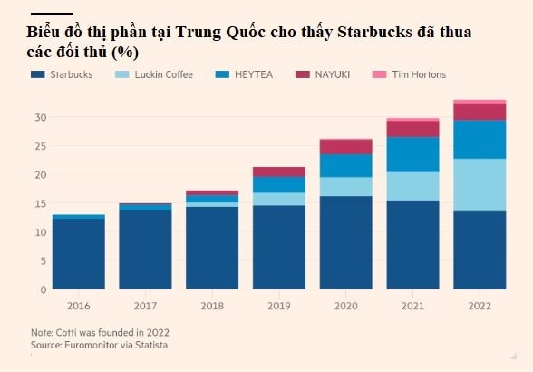 Nóng: Starbucks có thể sắp bán mảng kinh doanh ở một quốc gia châu Á, định giá 12 tỷ USD- Ảnh 2.