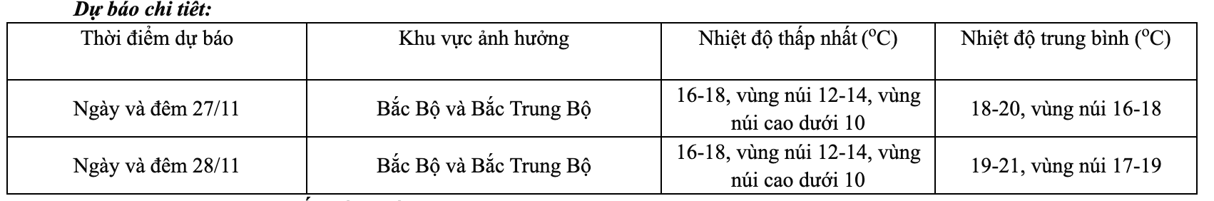 Đón thêm không khí lạnh bổ sung, Miền Bắc lạnh nhất bao nhiêu độ?- Ảnh 1.