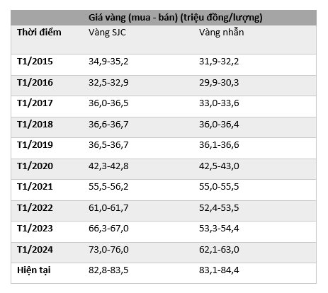 Lãi suất tăng, giá vàng liên tục đảo chiều: Có tiền nhàn rỗi nên gửi tiết kiệm hay mua vàng dài hạn?- Ảnh 1.