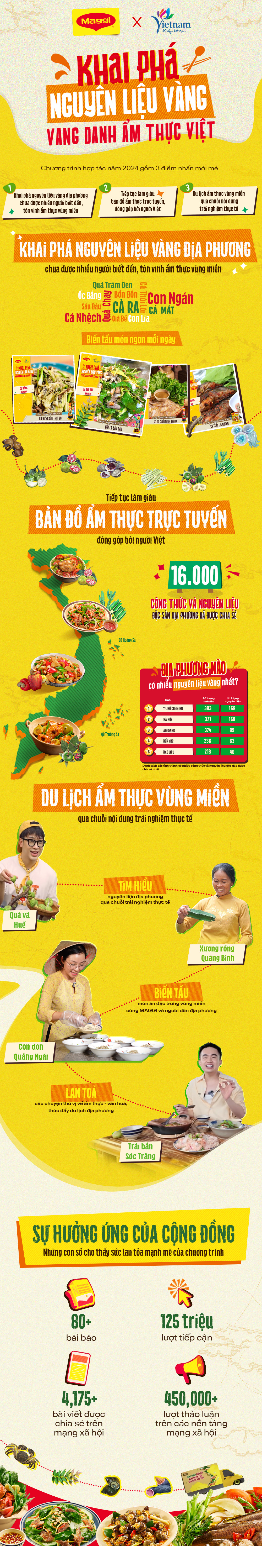 Cục Du lịch Quốc gia và MAGGI chung tay cùng người dân phủ kín bản đồ nguyên liệu - ẩm thực trực tuyến lớn nhất Việt Nam- Ảnh 1.