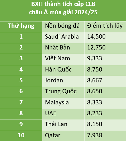 Bóng đá Việt Nam bất ngờ top 3 BXH châu Á, tiến gần tới tấm vé lịch sử- Ảnh 2.