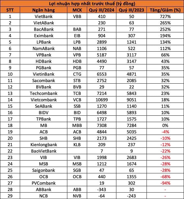 Những ngân hàng có lợi nhuận tăng mạnh nhất quý 3- Ảnh 2.