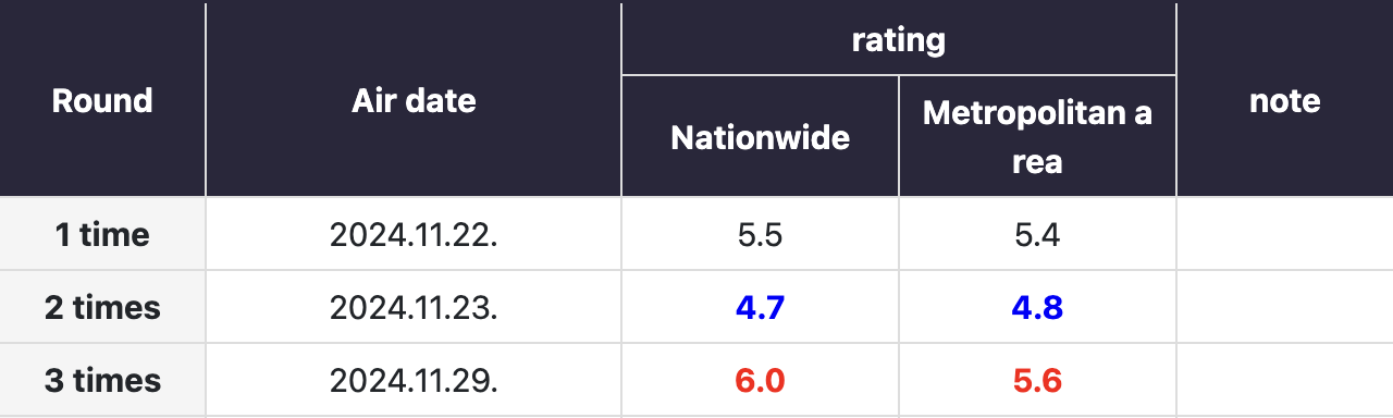 Rating When the Phone Rings tăng mạnh nhờ hành động bá đạo của nam chính, netizen phấn khích vì đôi chính ngày càng ngọt- Ảnh 1.