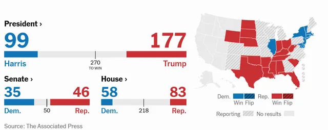 Diễn biến bầu cử Tổng thống Mỹ 2024: Lợi thế nghiêng về ông Trump- Ảnh 1.