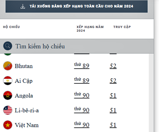 Vị trí hộ chiếu Việt Nam trên bảng xếp hạng quyền lực nhất thế giới- Ảnh 1.