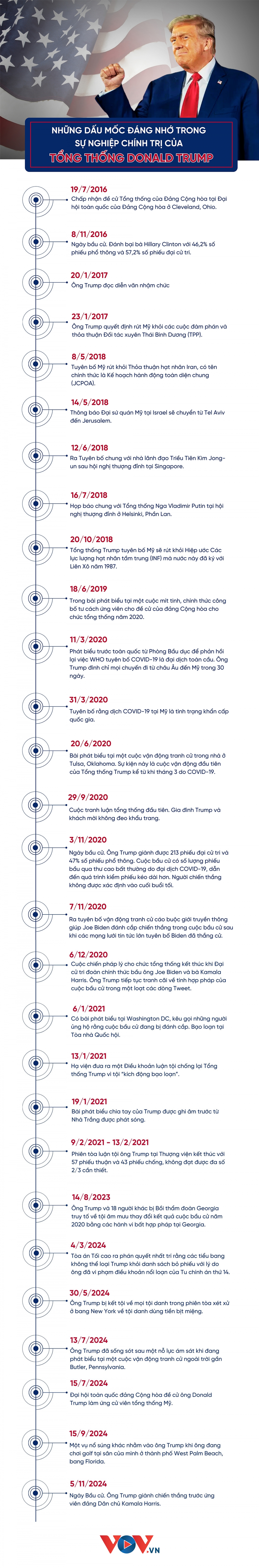 Những dấu mốc đáng nhớ trong sự nghiệp chính trị của Tổng thống Donald Trump- Ảnh 1.