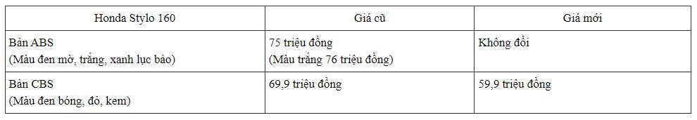 Xe tay ga hiệu Honda đẹp như Vespa giảm giá 10 triệu đồng- Ảnh 8.