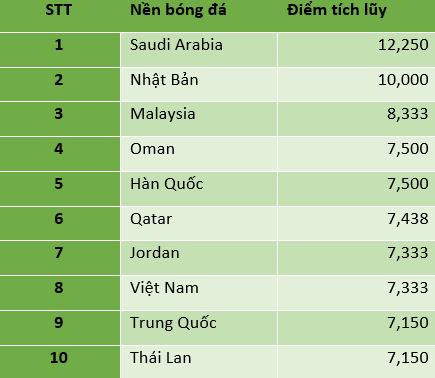 Vượt Thái Lan và Trung Quốc, bóng đá Việt Nam bất ngờ lọt top 8 BXH châu Á- Ảnh 2.