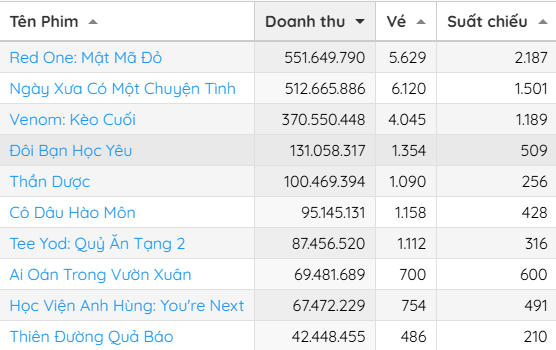 Bom tấn mới chiếu đã đứng top 1 phòng vé Việt, nam chính là người đàn ông đẹp trai nhất thế giới- Ảnh 1.