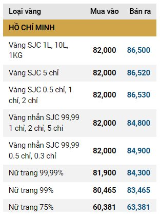 Giá vàng SJC, giá vàng nhẫn hôm nay ngày 8/11: Đảo chiều tăng vọt 2 triệu đồng/lượng- Ảnh 3.