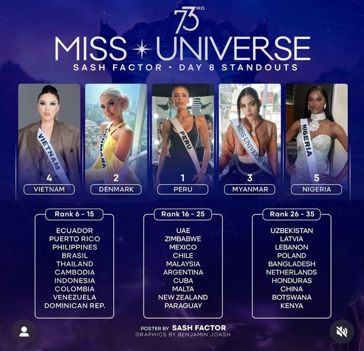 Thành tích của Kỳ Duyên sau hơn 1 tuần "chinh chiến" tại Miss Universe 2024- Ảnh 1.