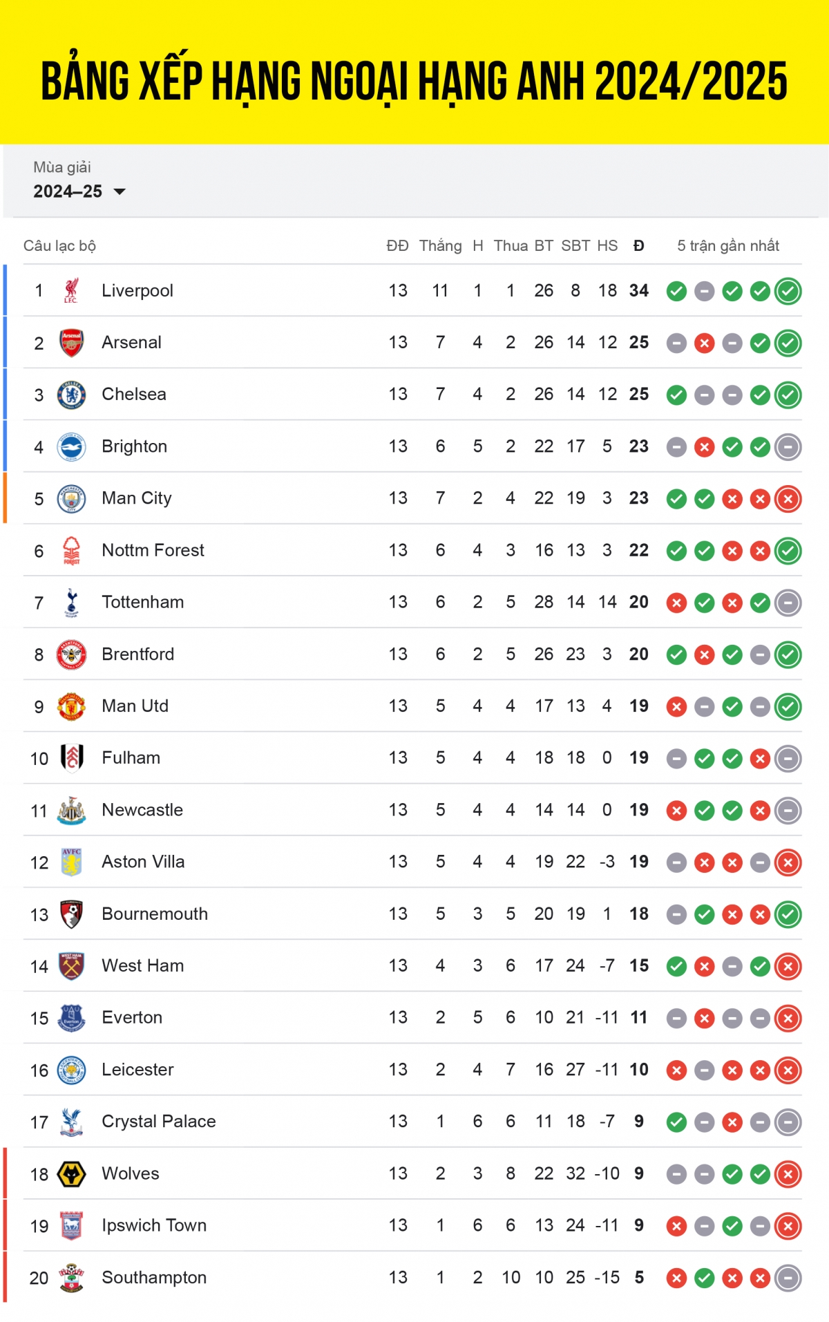Bảng xếp hạng Ngoại hạng Anh 2024/2025 mới nhất: MU áp sát tốp 4- Ảnh 1.