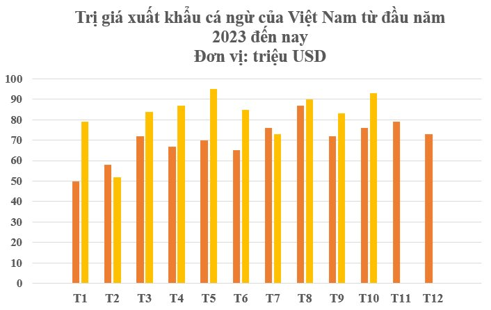 Siêu thực phẩm của Việt Nam đang ‘đắt như tôm tươi’ tại Bồ Đào Nha: Xuất khẩu tăng trưởng 3 chữ số, hơn 1/3 thế giới liên tục chốt đơn- Ảnh 2.