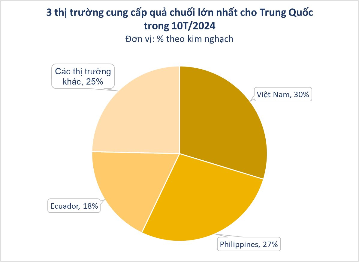 Một loại quả trồng khắp Việt Nam sang Trung Quốc bất ngờ thành hàng hot: Ưu đãi thuế nhập khẩu 0%, thu hơn 200 triệu USD kể từ đầu năm- Ảnh 2. Một loại quả trồng khắp Việt Nam sang Trung Quốc bất ngờ thành hàng hot: Ưu đãi thuế nhập khẩu 0%, thu hơn 200 triệu USD kể từ đầu năm- Ảnh 2.