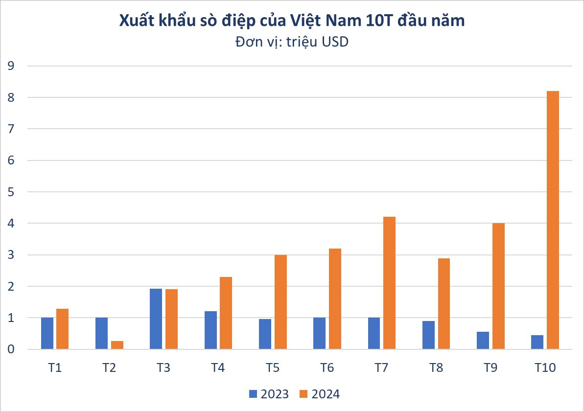 'Kho báu' dưới nước của Việt Nam khiến người Nhật dù khó tính nhất cũng phải hài lòng, Mỹ tranh phần nhập khẩu giúp thu về hơn 30 triệu USD- Ảnh 2.