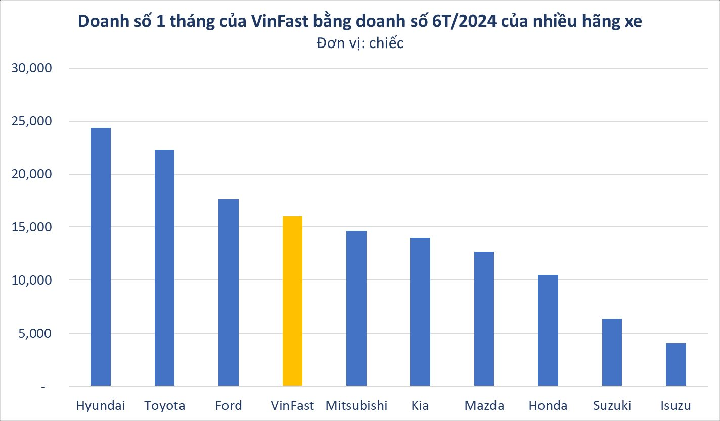 16.000 xe/tháng của VinFast 'khủng' cỡ nào? Bán 1 tháng bằng hãng khác kinh doanh nửa năm- Ảnh 2.