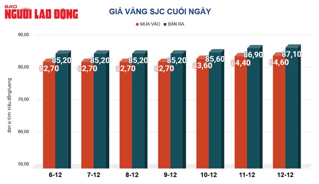 Gi&aacute; v&agrave;ng h&ocirc;m nay, 13-12: Giảm rất mạnh- Ảnh 2.