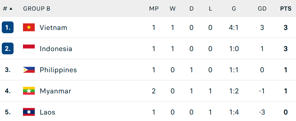 AFF Cup: Bất phân thắng bại, 2 đối thủ cạnh tranh mang tin vui tới cho đội tuyển Việt Nam- Ảnh 2.