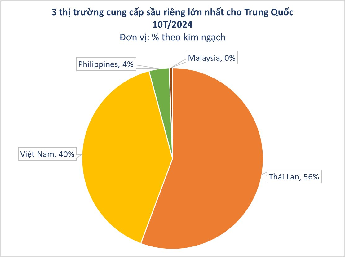 Đặc sản Việt Nam được Trung Quốc chi gần 3 tỷ USD lùng mua: 1 vốn 10 lời, thị phần đe dọa Thái Lan- Ảnh 2.